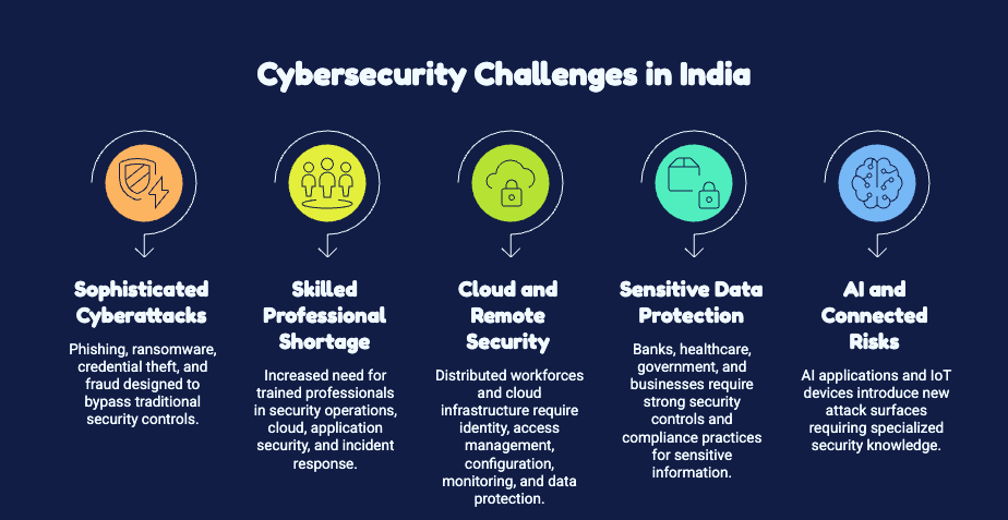 Cybersecurity Challenges in India